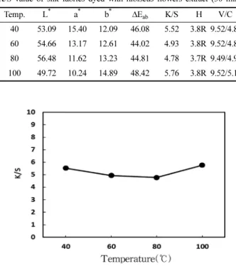 Fig. 2. Effect of dyeing temperature on the K/S values of silk fabrics dyed with hibiscus flowers extract (30 min).
