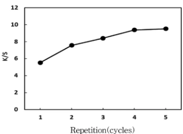 Fig. 6. Effect of dyeing repetition on the K/S values of silk fabrics dyed with hibiscus flowers extract (40 o C/30 min).