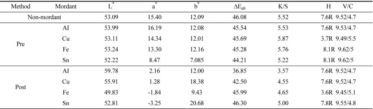 Fig. 8. Effect of sunlight exposure (day) on the K/S values of silk fabrics dyed with persimmon juice extract.