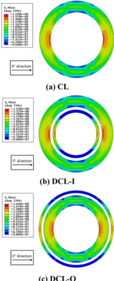 Fig. 11. Maximum Von Mises stress distribution of unit cells of copper CL type FSSs 