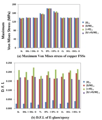 Fig. 13. Comparisons of residual stresses in copper FSS and D.F.I. of E-glass/epoxy with different stacking sequences