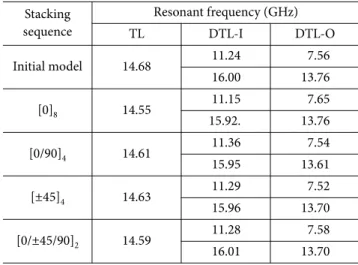 Table 9. Resonant frequencies of deformed TL type FSS embedded composite structures by residual stresses Stacking  sequence Resonant frequency (GHz) TL DTL-I DTL-O Initial model 14.68 11.24 7.56 16.00 13.76 [0] 8 14.55 11.15 7.65 15.92