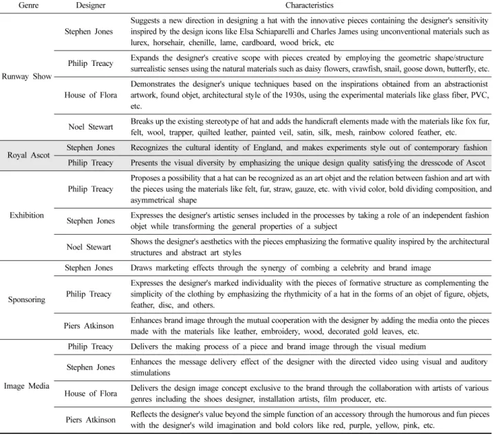 Table 1. Genre characteristics of objet hat designers' works