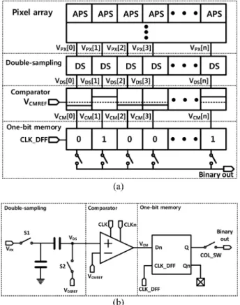 Fig. 2 (a) shows the architecture of the CMOS binary image sensor processing system and Fig