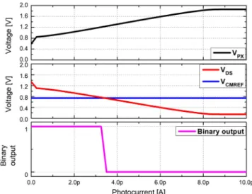 Fig. 5 shows the simulation results for the variation in signal voltage with the photocurrent