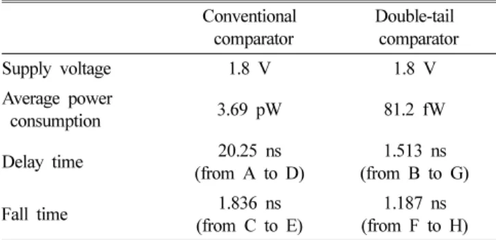 Table 2 shows the comparison of the comparators. The supply voltage for each comparator is 1.8 V