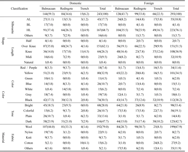 Table 2. Design characteristic of new senior coat  n(%)