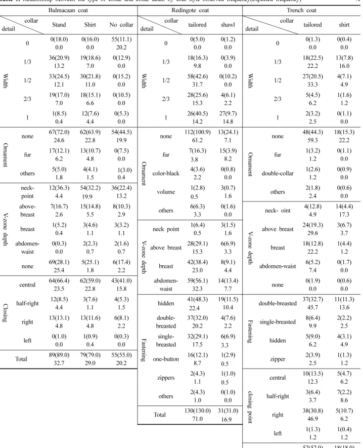Table 5. Relationship between the type of collar and collar detail by coat style observed frequency(expected frequency)  % Balmacaan coat
