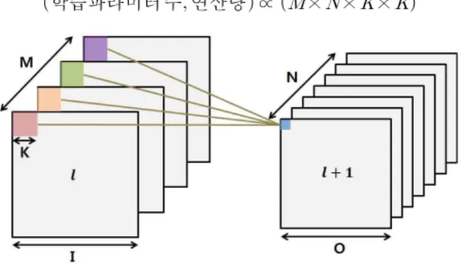 Fig.  4.  The  result  of  applying  data  augmentation  technique     3.  CNN  구조 최적화 본 논문에서는 초기 CNN 학습 모델을 선택할 때 절대적 인 학습데이터도 많지 않고, 분류할 표정의 수도 여섯 가지 밖에 안되기 때문에 기존 CNN  학습 모델 중에서 비교적 얕은 구조인 AlexNet을 참고한다