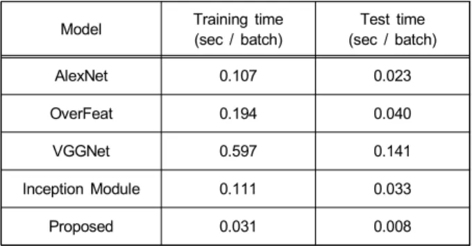 Table  7.  Learning  and  testing  time  for  each  model  (batch  :  32)