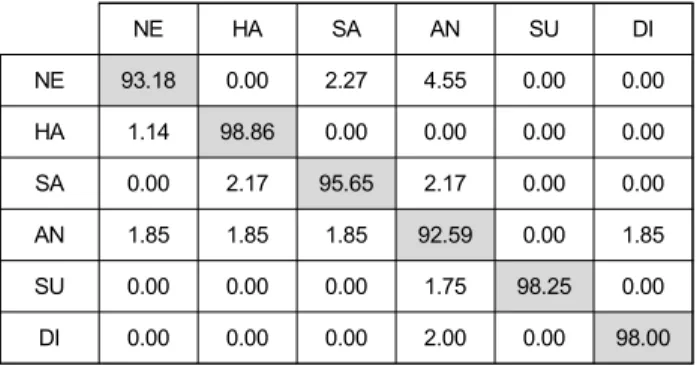 Table  12.  The  confusion  matrix  of  the  OverFeat  (%)