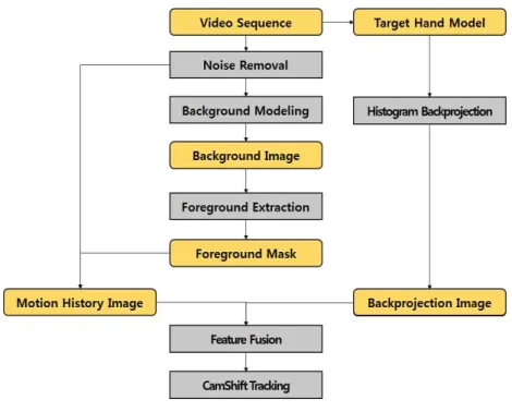 Fig.  1.  Overall  block  diagram  of  the  proposed  method