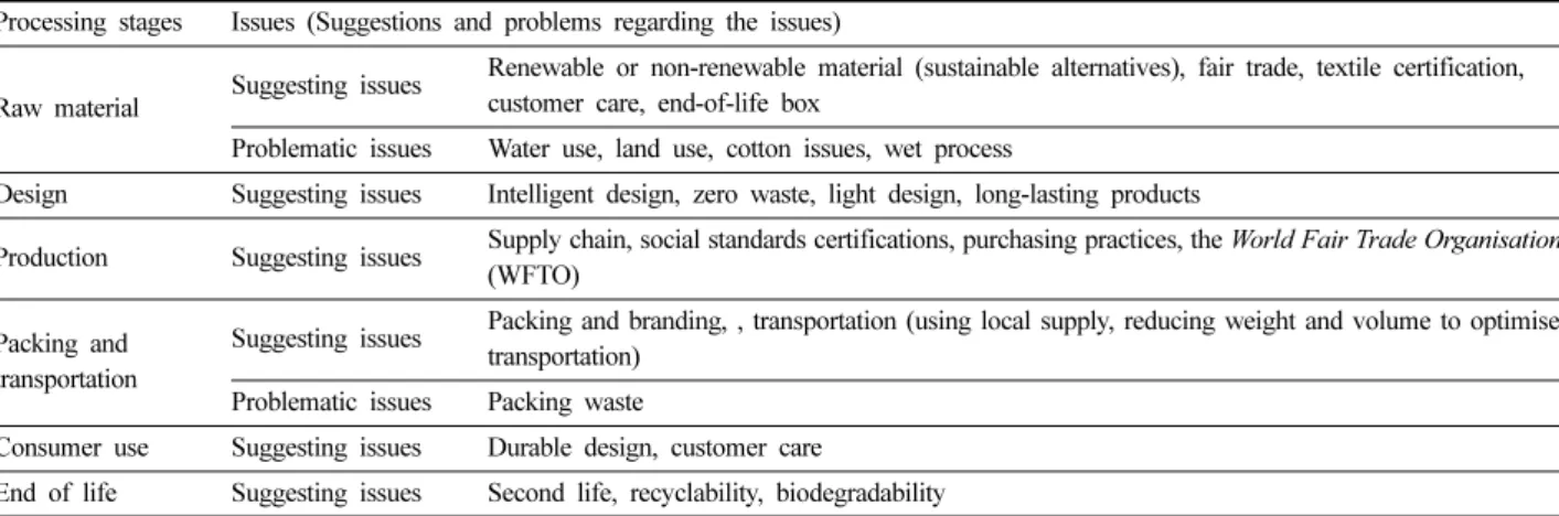 Table 1. Sustainability issues in the fashion industry 
