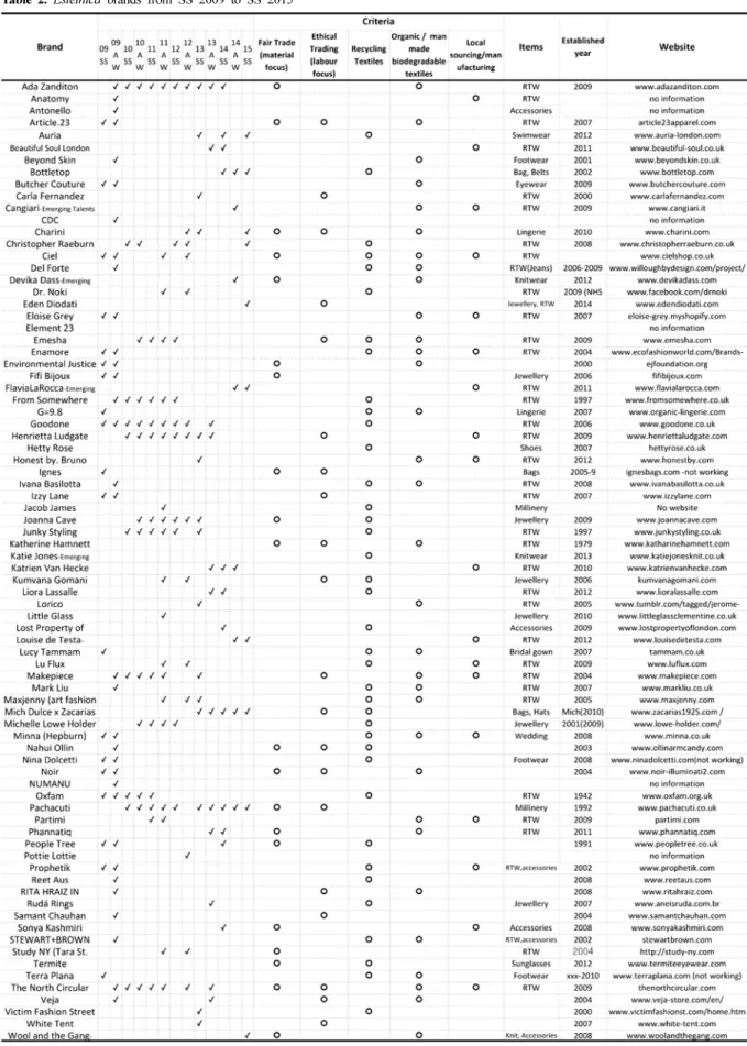 Table 2. Estethica brands from SS 2009 to SS 2015