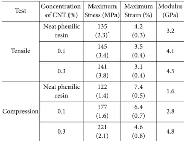 Fig. 2. FE-SEM photographs of fractured surfaces for CNT-phe- CNT-phe-nolic composites with CNT concentrations of: (a) 0; (b) 0.1 and (c) 0.3 wt% 