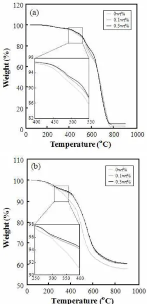 Fig. 3. Results of TGA analysis for CNT-phenolic composites in: