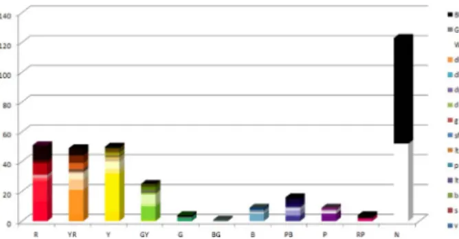 Fig. 1. The color and tone distribution chart of meaning of warning.