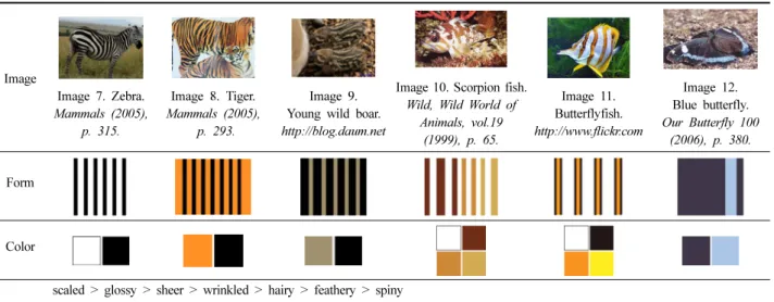 Fig. 3. The color and tone distribution chart of meaning of communication. 