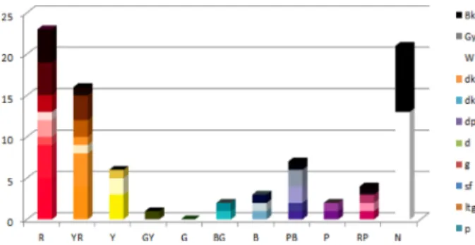 Fig. 4. The color and tone distribution chart of meaning of function. 
