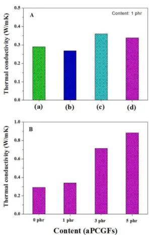 Fig. 6. Thermal conductivities of (A) Epoxy composites accord- accord-ing to the different fillers; (a) neat-Epoxy, (b) aGFs/Epoxy, (c) aCFs/Epoxy, and (d) aPCGFs/Epoxy; (B) aPCGF/Epoxy composites with aPCGFs amounts