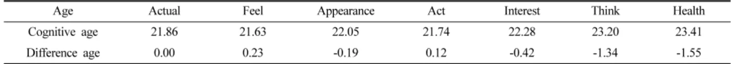 Table 1. Actual age average and differential age average by demographic(N=461) (Unit: age)