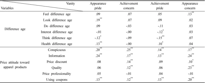 Table 6. Correlation among the study variable                                                                                   Vanity   Variables Appearance pride Achievement concern  Achievement pride Appearance concern  Difference age