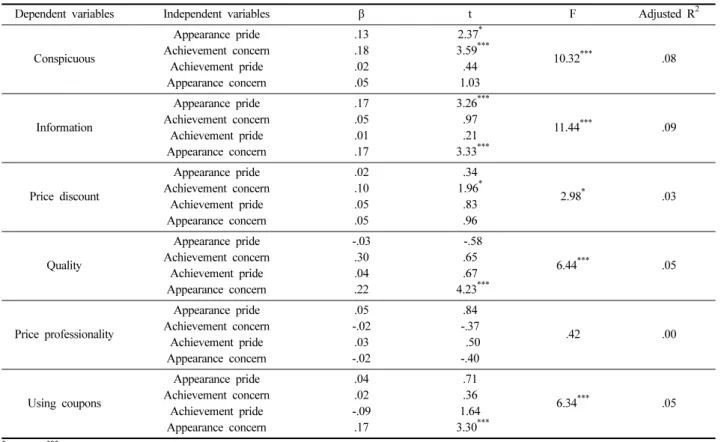 Table 8. The Influence of vanity on price attitude toward apparel products sub-factors