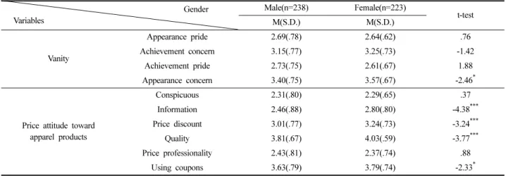 Table 10. Difference age according to gender          Difference age