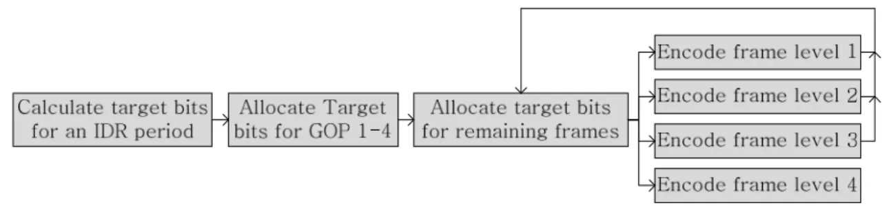 Fig.  6.  Flow  chart  for  proposed  bit  allocation  method