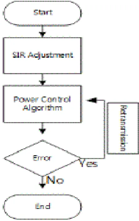 Fig.  1.  Power  Control  Algorithm  to  compensate  for  Channel  Estimation  Error