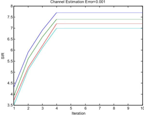 Fig.  2.  SIR  Convergence  with  SIR  Adjustment