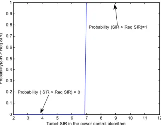 Fig.  1.  Probability(SIR  >Required  SIR)  :Perfect  Channel  Estimation