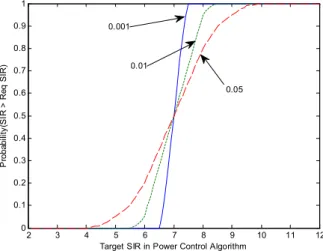 Fig.  2.  Probability(SIR  >Required  SIR):Channel  Estimation  Error