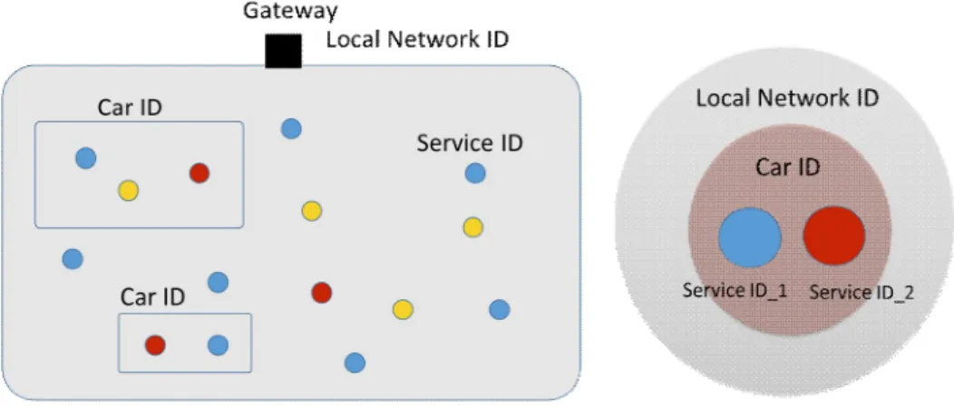 Fig.  3.  Proposed  address  structure  ID 식별하기  위해 필요한  주소  필드가  충분히  가지고  있다.   