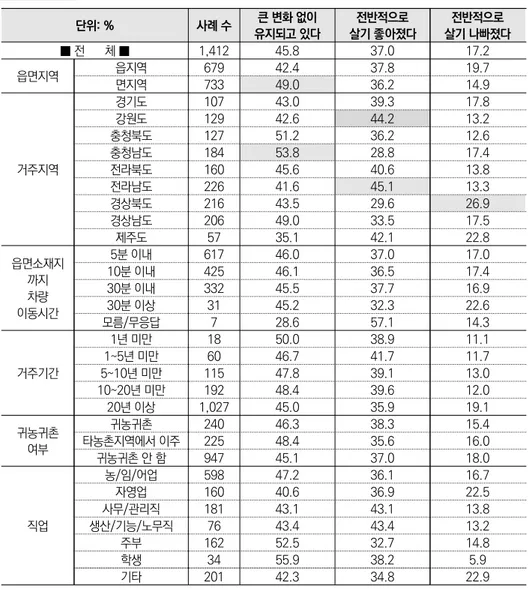 표 2-2  살고 있는 지역의 변화에 대한 응답자 특성 단위: % 사례 수 큰 변화 없이 유지되고 있다 전반적으로 살기 좋아졌다 전반적으로 살기 나빠졌다 ■ 전      체 ■ 1,412 45.8 37.0 17.2 읍면지역 읍지역 679 42.4 37.8 19.7 면지역 733 49.0 36.2 14.9 거주지역 경기도 107 43.0 39.3 17.8강원도12942.644.213.2충청북도12751.236.212.6충청남도18453.828.817.4전라