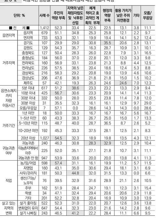 표 3-2  바람직한 농촌을 만들 때 애로사항에 대한 응답자 특성 단위: % 사례 수 주민의  역량 부족 지역의 낮은 재정자립도 및  낙후된  산업 체계 적이고 효과적인 계 획의  부재 행정의 역량 부족 활용 가치가 낮은 주위  자연환경 기타 모름/ 무응답 ■ 전      체 ■ 1,412 52.3 33.4 22.5 22.5 13.1 3.8 11.1 읍면지역 읍지역 679 51.1 34.8 25.3 25.8 12.1 2.2 9.7 면지역 733 53.3 