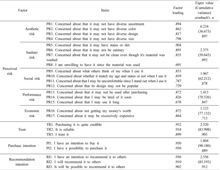 Table 2. The result of the confirmatory factor analysis Factors Items Stand. Factor 