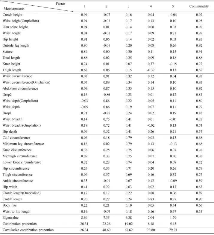 Table 4. Lower body type factor loadings to get by an orthogonal rotation using the varimax method                                                         Factor