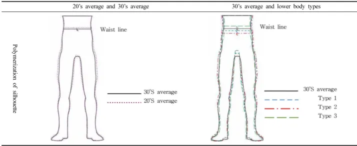 Table 8. Compare the silhouette of the lower body by polymerization