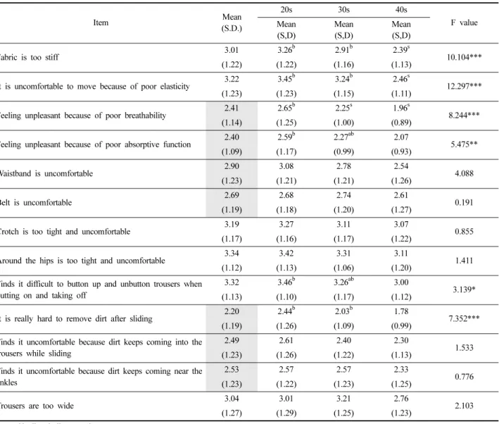 Table 16. Inconvenience and improvements of bottoms  (n(%), n=307)