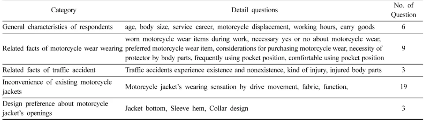Table 1. Survey questionnaire 