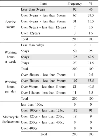 Table 2. General information of the subjects-Age    (unit : year) Age