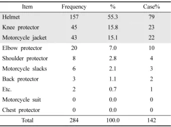 Table 7. Whether motorcycle wear wear or not during work 