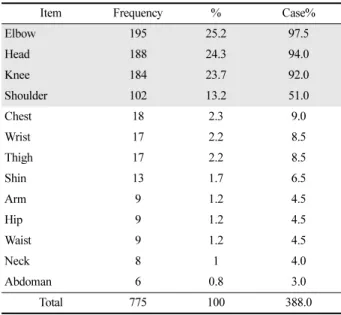 Table 13. Body parts which is needed protectors   (N=775)