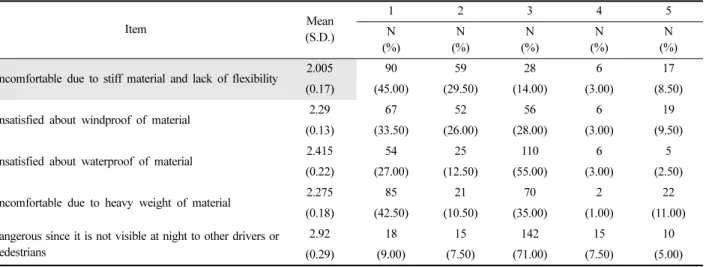 Table 21. Whether the respondents had experienced inconveniences about motorcycle jacket’s pockets use