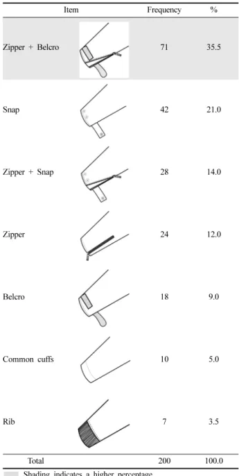 Table 25. Design preference of motorcycle jacket’s collar