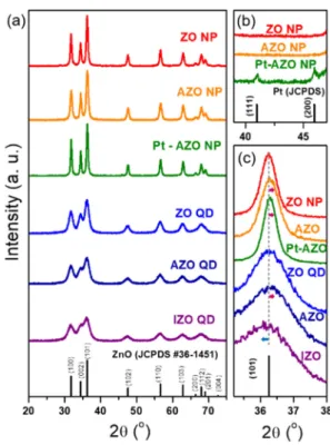 Fig. 2. TEM images of (a) AZO NP and (b) Pt-AZO NP; (c) high resolution TEM image with EDS line profile of Pt-AZO NP;