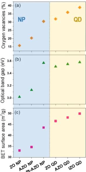 Fig. 5. (a) Oxygen deficiency, (b) Optical bandgap, (c) BET specific surface area for ZO NP, AZO NP, Pt-AZO NP, ZO QD, AZO QD, IZO QD.