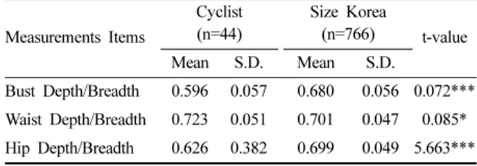 Table 3. The result of t-test according to flat rate between Size Korea and cyclist  Measurements Items Cyclist(n=44) Size Korea(n=766) t-value Mean S.D