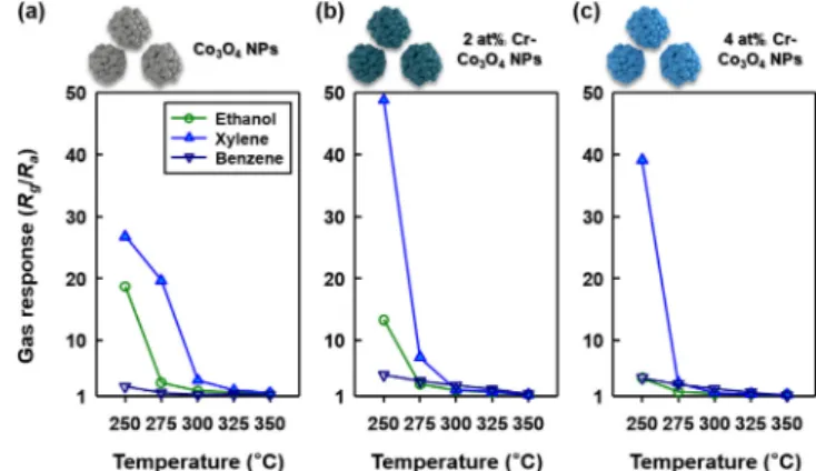 Fig. 4. Gas sensing properties of the (a) pure Co 3 O 4 , (b) 2 at% Cr- Cr-doped Co 3 O 4 , and (c) 4 at% Cr-doped Co 3 O 4  sensors  (con-centration of the analyte gas: 5 ppm; temperature range: 250 – 350 o C).